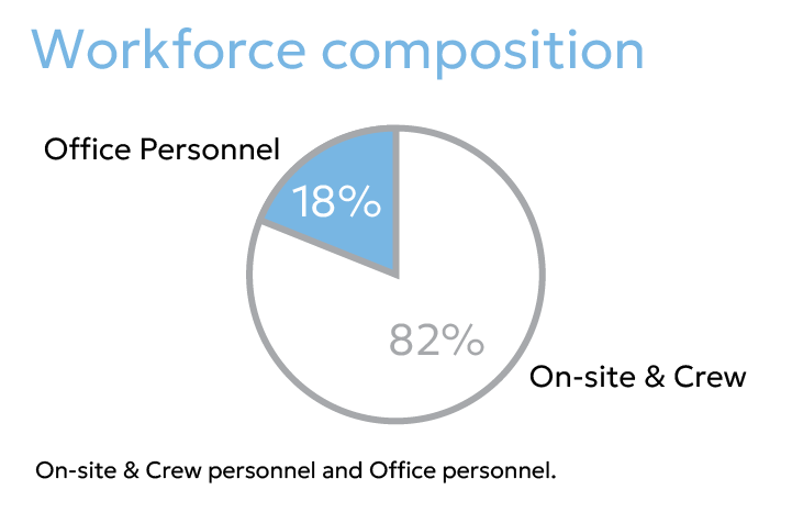 Spanopoulos Group - Workforce Composition - Diagram
