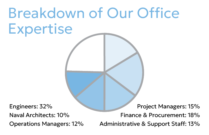 Spanopoulos Group - Breakdown of Our Office Expertise - Diagram