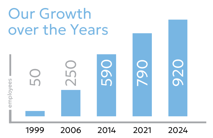 Spanopoulos Group - Our Growth over the Years - Diagram