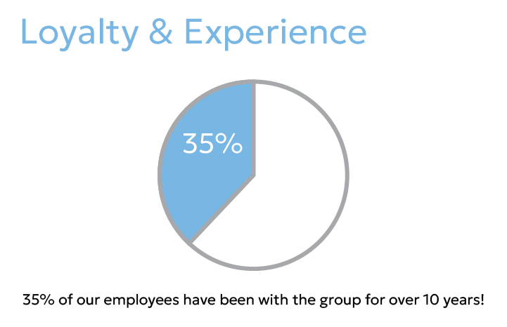 Spanopoulos Group - Loyalty & Experience - Diagram