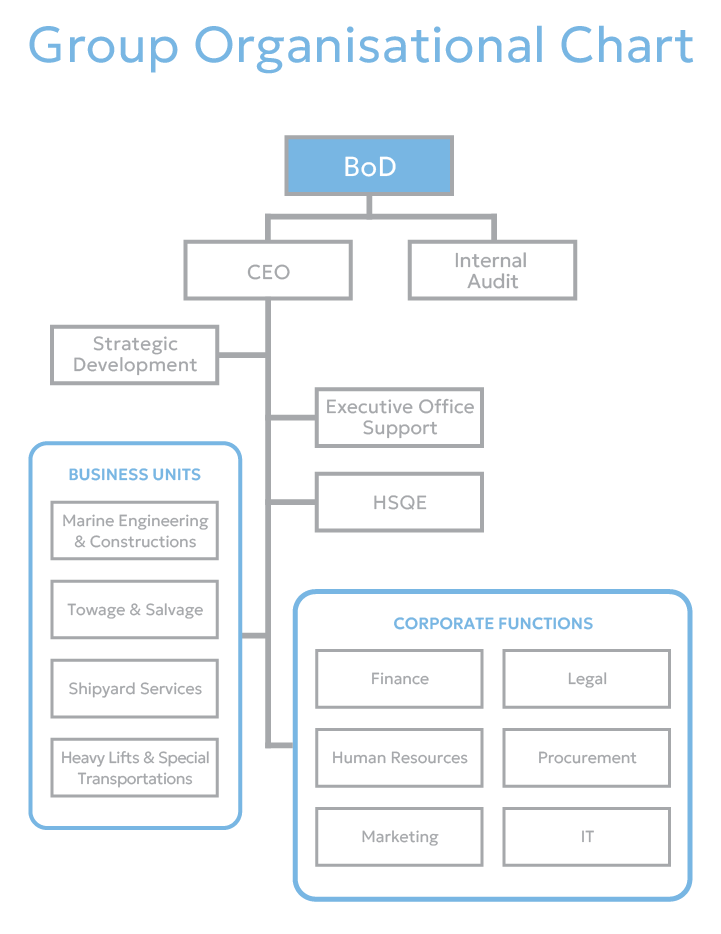 Spanopoulos Group - Group Organisational Chart