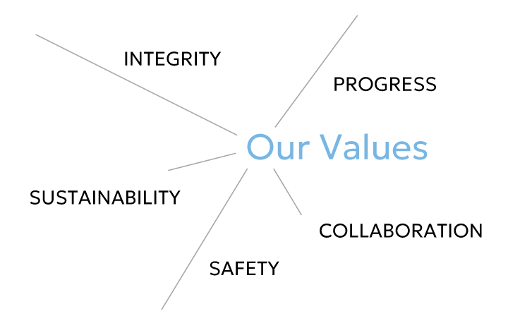 Spanopoulos Group core values: Integrity, Safety, Progress, Collaboration & Sustainability